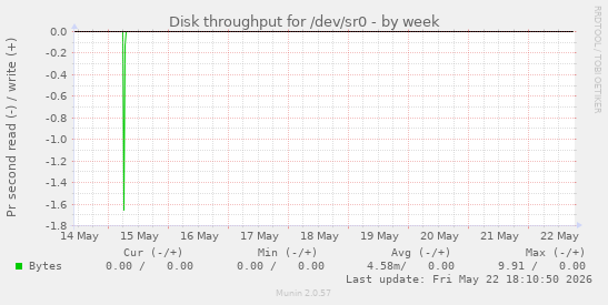 Disk throughput for /dev/sr0