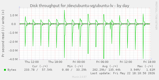 Disk throughput for /dev/ubuntu-vg/ubuntu-lv