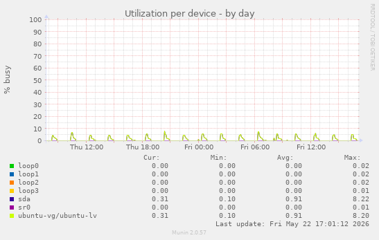 Utilization per device