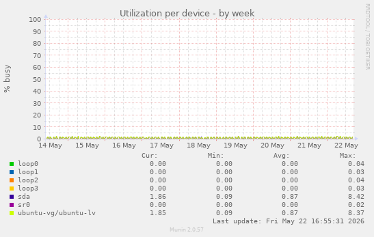 Utilization per device