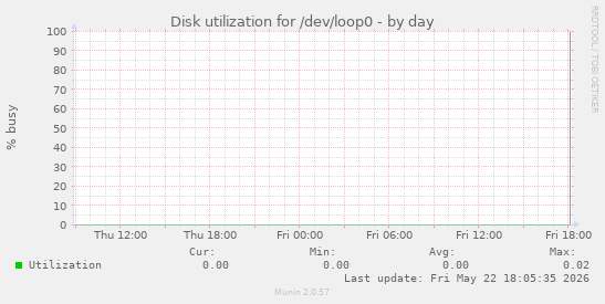 Disk utilization for /dev/loop0
