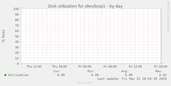 Disk utilization for /dev/loop1