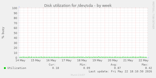 Disk utilization for /dev/sda