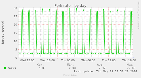 Fork rate