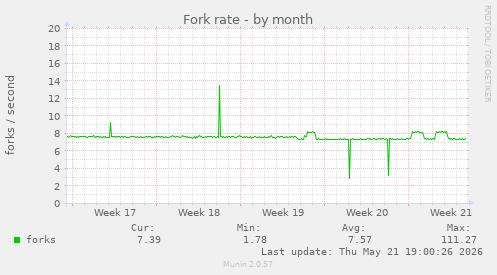 Fork rate