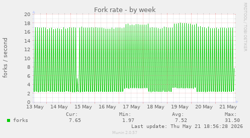 Fork rate
