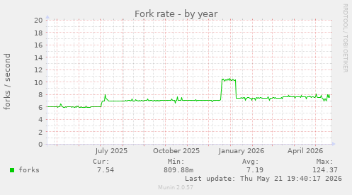Fork rate