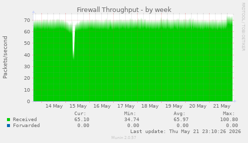 Firewall Throughput