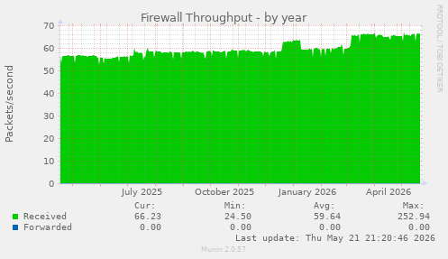 Firewall Throughput