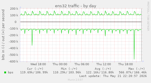 ens32 traffic