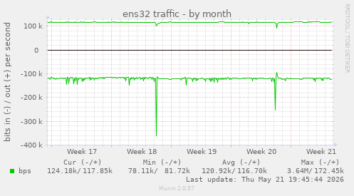 ens32 traffic