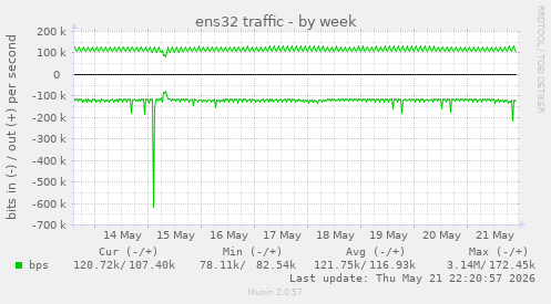 ens32 traffic
