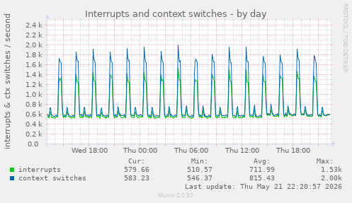 Interrupts and context switches