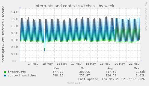 Interrupts and context switches