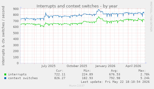 yearly graph