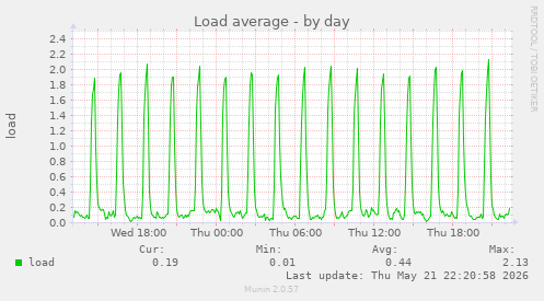 Load average