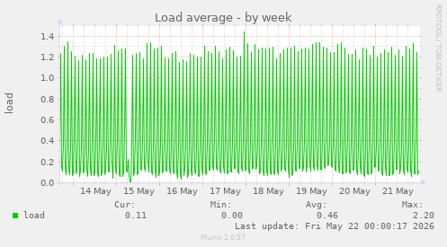 Load average