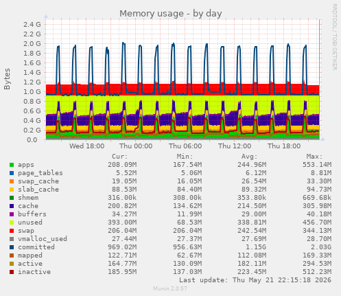 Memory usage