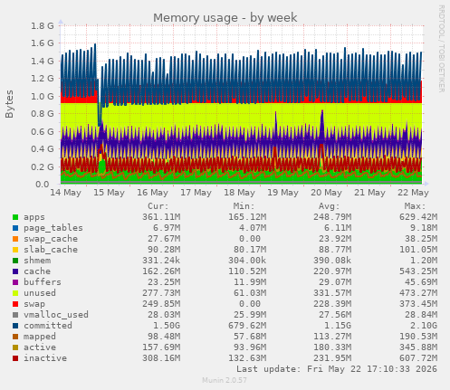 Memory usage