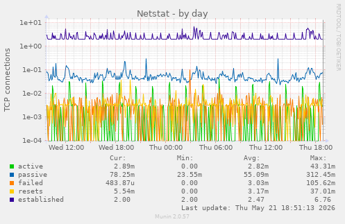 Netstat
