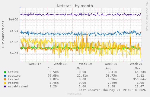 Netstat