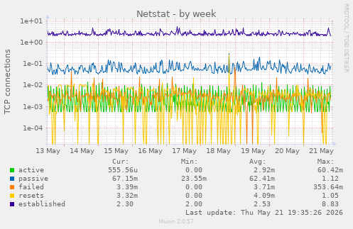 Netstat