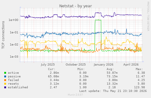 Netstat