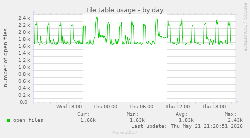 File table usage