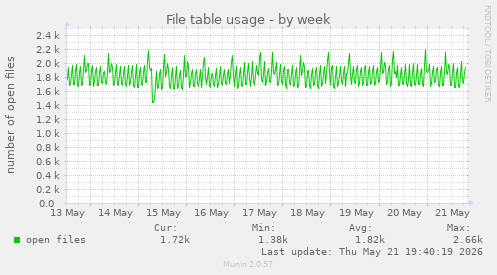 File table usage