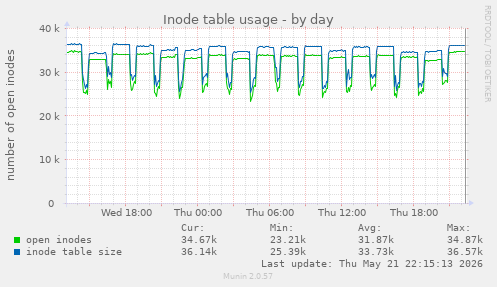 Inode table usage