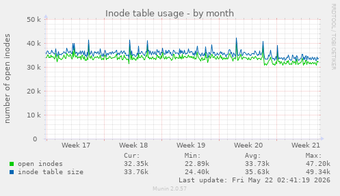 monthly graph