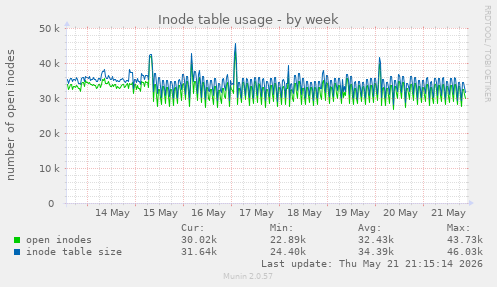 Inode table usage