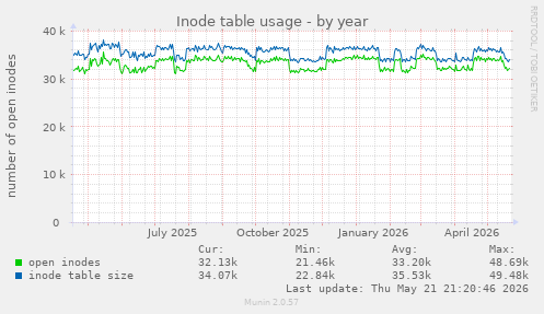 Inode table usage