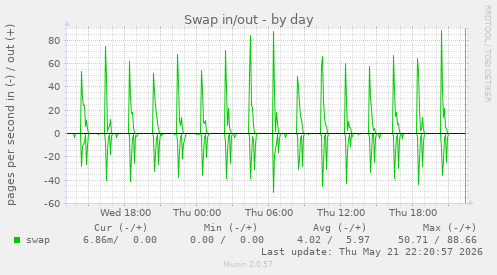 Swap in/out