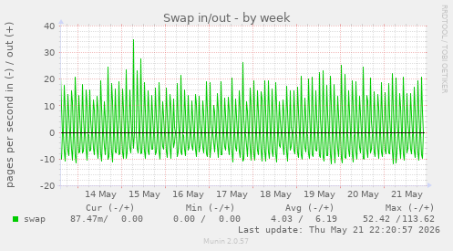 Swap in/out