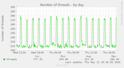 Number of threads