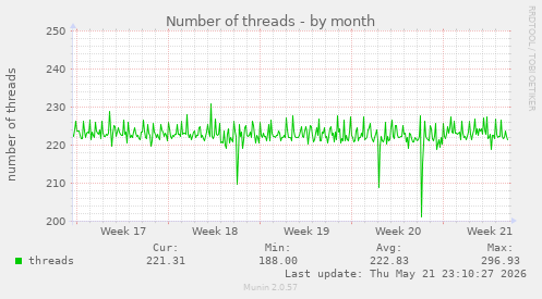 Number of threads