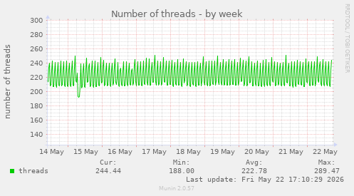Number of threads
