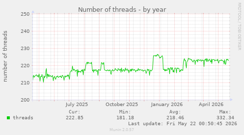 Number of threads