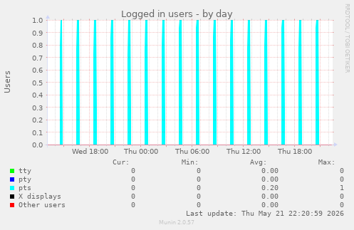 Logged in users