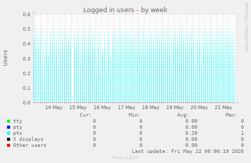 Logged in users