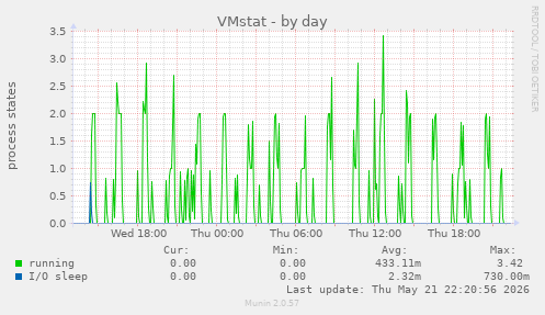 VMstat