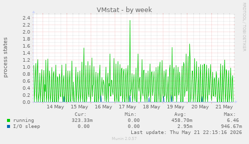 VMstat