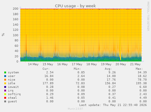CPU usage