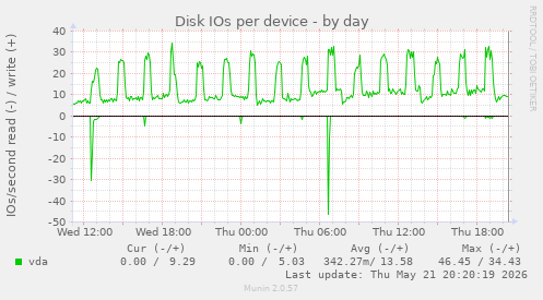 Disk IOs per device