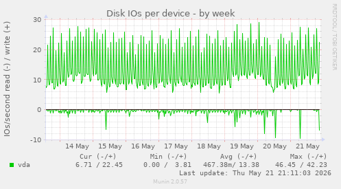 Disk IOs per device
