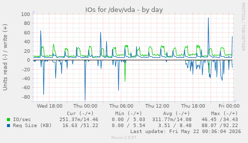 IOs for /dev/vda