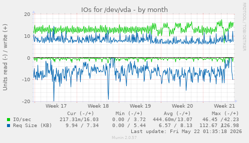 monthly graph
