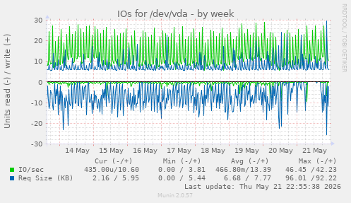 IOs for /dev/vda