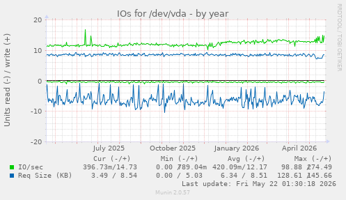 yearly graph